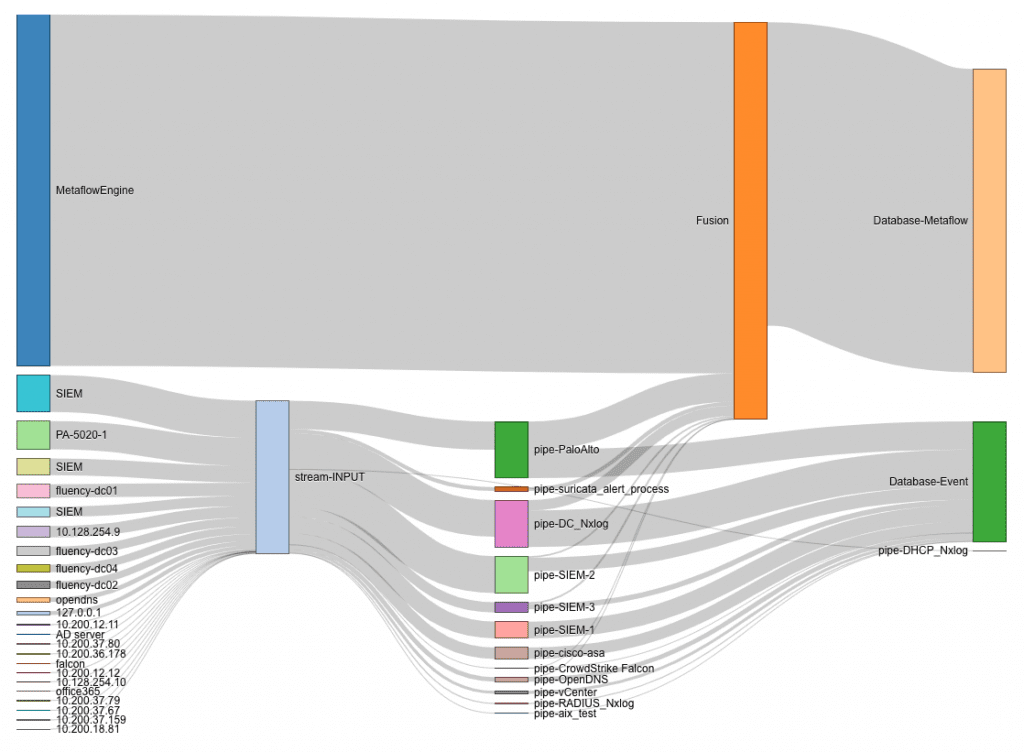 Flow Correlation